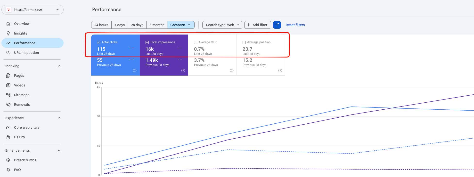Airmax - Google Search Console 28-day comparison, impressions up 10x after website rebuild